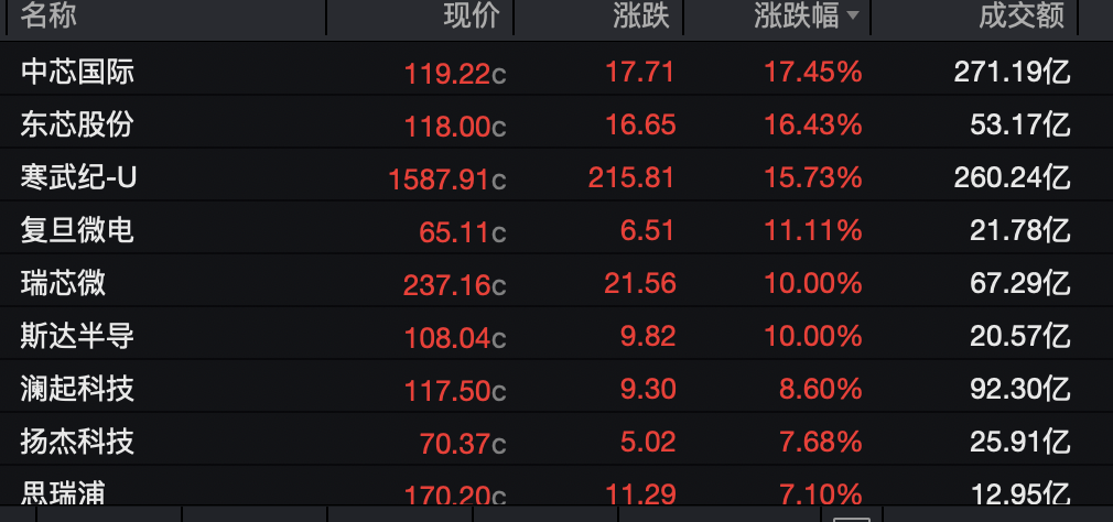 圣路易斯城vs休斯顿迪纳摩_半导体板块圣路易斯城vs休斯顿迪纳摩，集体拉升