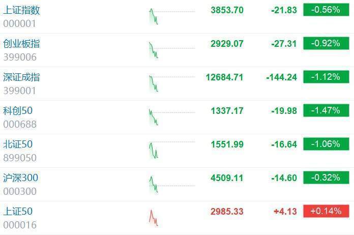 斯德哥尔摩国际vs阿兰达_A股三大指数下跌!深成指、创业板指跌超1%斯德哥尔摩国际vs阿兰达,微盘股指数跌逾2%,沪指跌0.45%,算力、消费电子、信创领跌,超4600股下跌