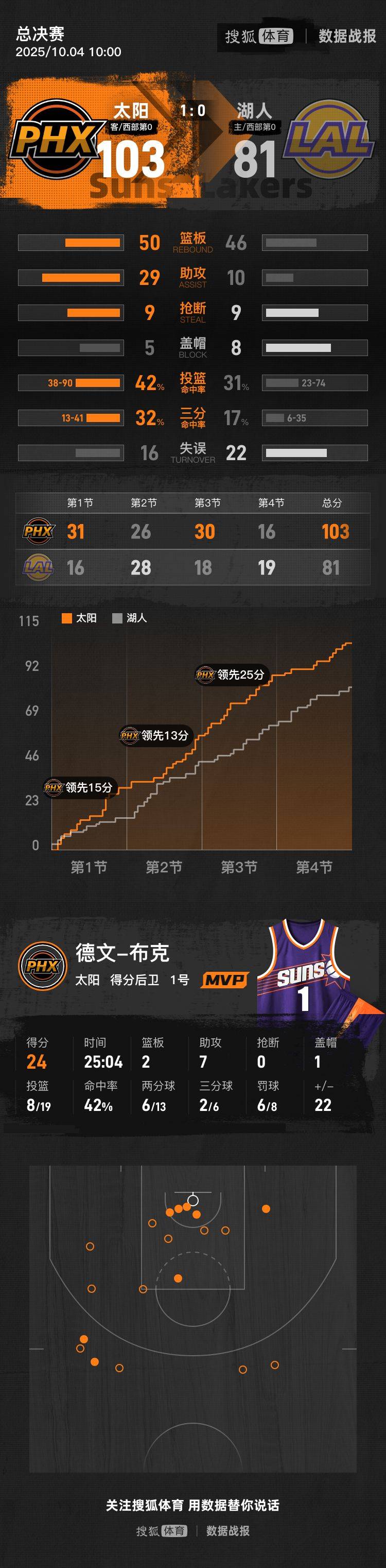 皇冠信用盘会员开户_布克24分里夫斯20分 太阳103-81大胜湖人