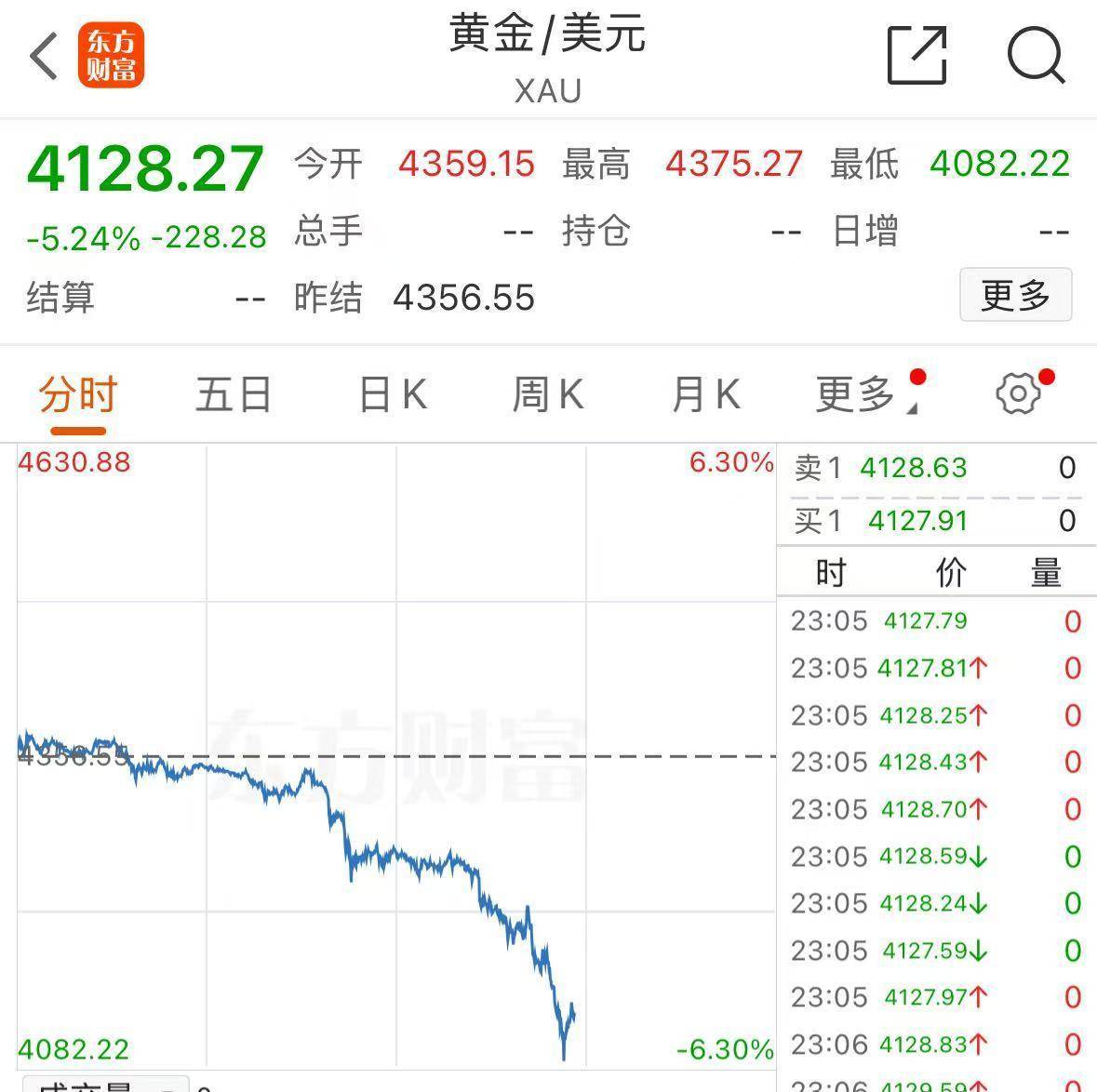 皇冠皇冠信用平台
_深夜跳水！黄金创12年来最大单日跌幅皇冠皇冠信用平台
，白银创4年来最大跌幅！什么原因？