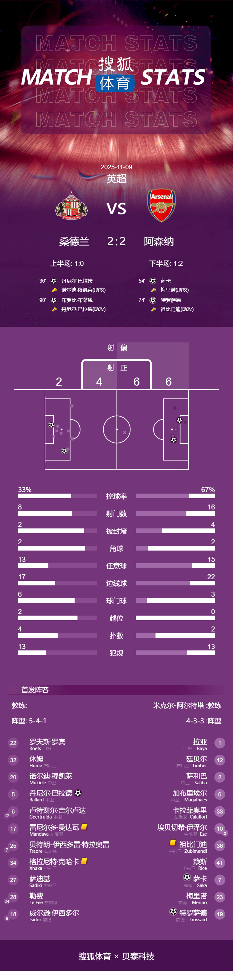 皇冠皇冠信用网平台
_10连胜终结皇冠皇冠信用网平台
！英超-萨卡破门 阿森纳2-2遭桑德兰补时绝平