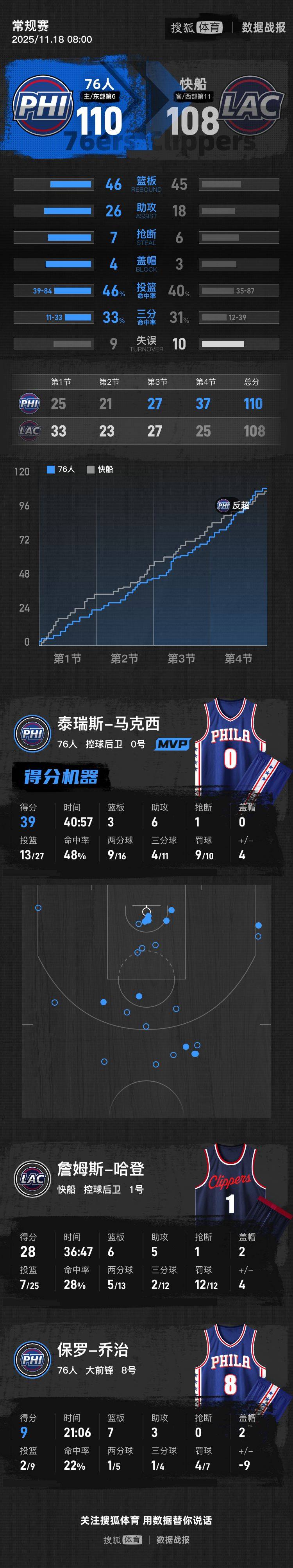 2026美加墨足球世界杯
_马克西39+6哈登28+6+5 76人末节逆转险胜快船