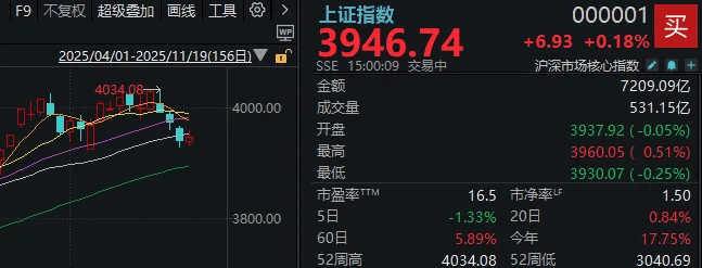 皇冠信用網登3出租
_午后皇冠信用網登3出租
,A股止跌回升!明天凌晨这件事,很多人都在等