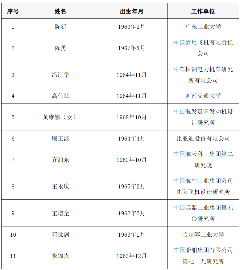 皇冠信用网代理出租
_2025年两院院士增选结果公布皇冠信用网代理出租
!快来看看上海有哪些科学家、科技专家当选→