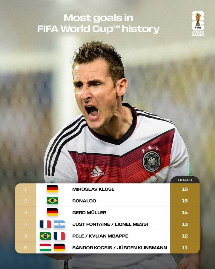 洛杉矶湖人 vs 菲尼克斯太阳
_世界杯射手总榜：克洛泽16球居首 梅西姆巴佩本届冲击