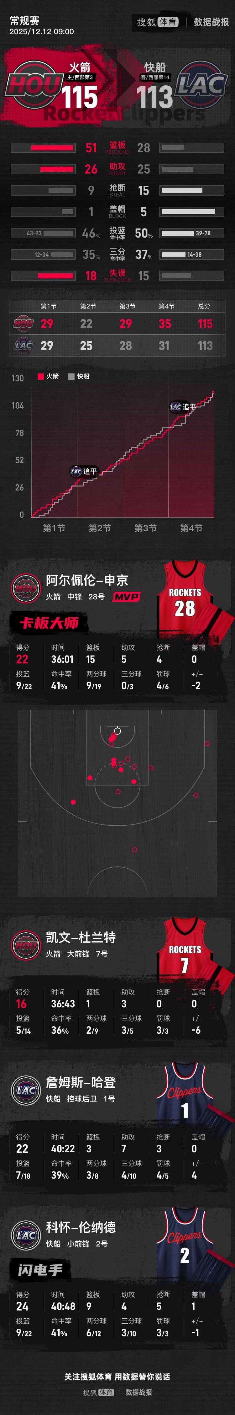 皇冠信用网登1_哈登22+7杜兰特16分 申京22+15火箭险胜快船