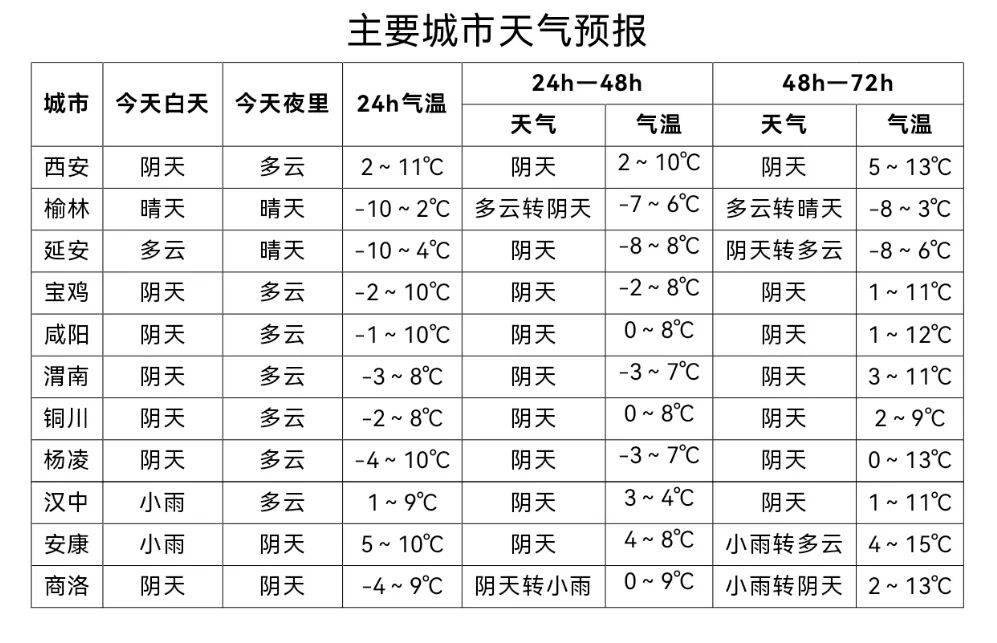皇冠信用网登2代理_最低-24.8℃！陕西多地降雪皇冠信用网登2代理，局地暴雪！本轮降温何时结束，下周天气最新预报→
