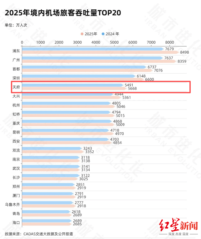 皇冠代理_2025年度十大“超级航空枢纽”出炉皇冠代理，成都跻身全国前三！
