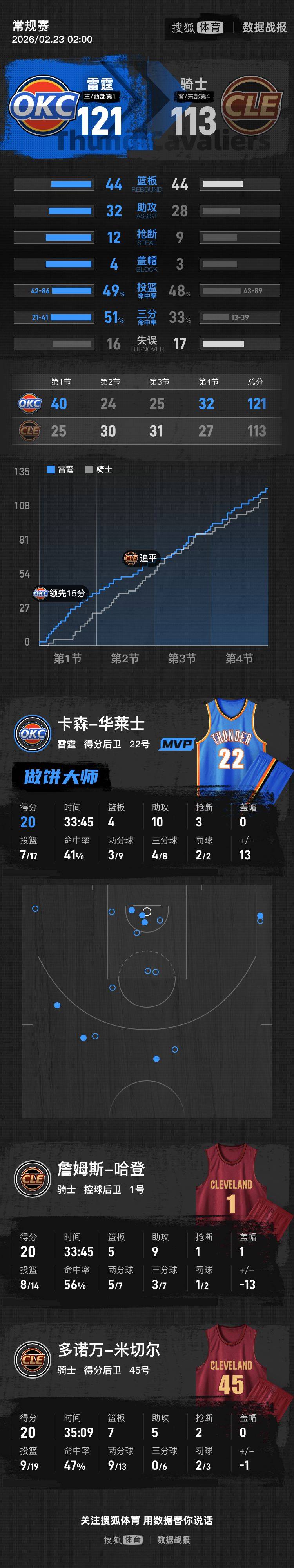 皇冠d盘_哈登20+9米切尔20+7+5 乔22分雷霆终结骑士七连胜